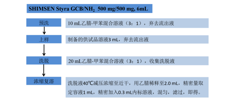 GC-MSMS法测定枸杞中35个农药残留物