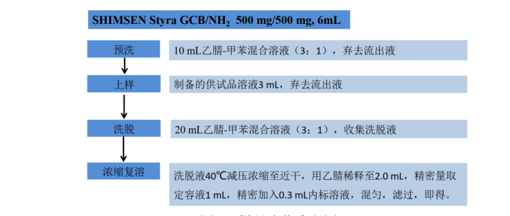 GC-MSMS法测定菊花中35个农药残留物