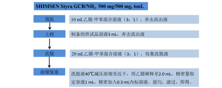 GC-MSMS法测定川芎中35个农药残留物