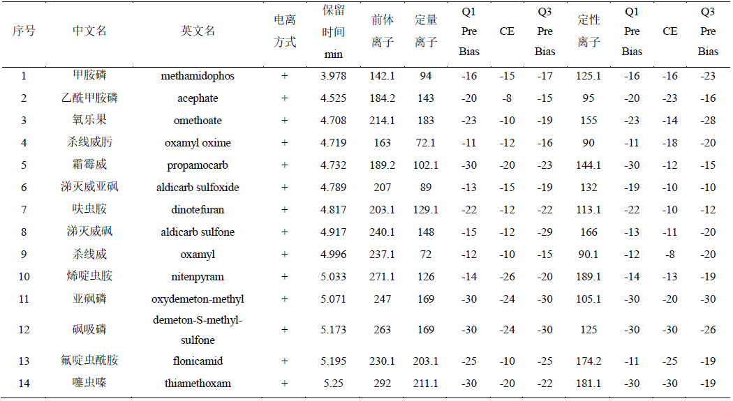 生姜中331种农药及其代谢物残留量的测定