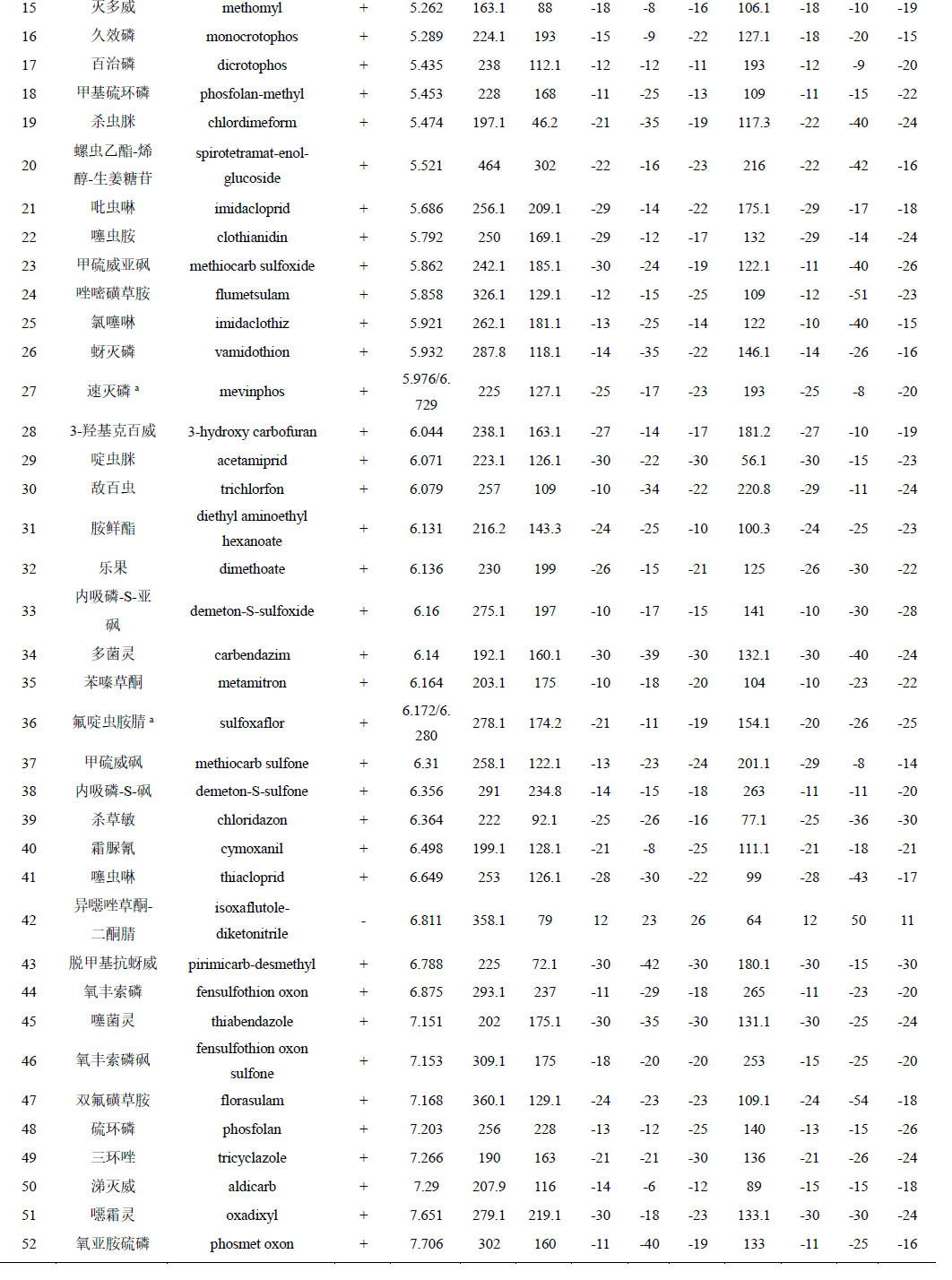 生姜中331种农药及其代谢物残留量的测定