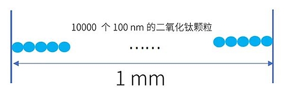 岛津分享纳米级二氧化钛尺寸特征示意图