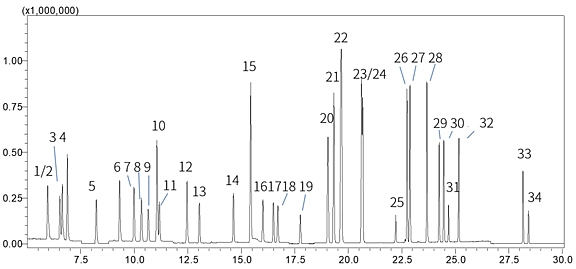 35种VOCs标准品色谱图（浓度为1.0 μg/L）