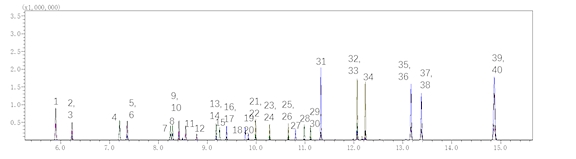  PBDEs 标准品色谱图（CS4浓度点, 100-500 ng/mL）