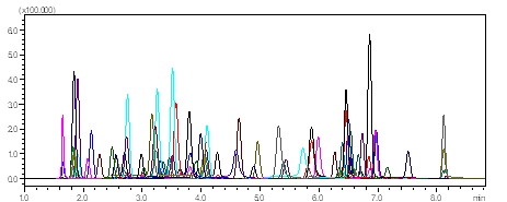 101种PPCPs化合物MRM色谱图(0.05-2.5 μg/L)
