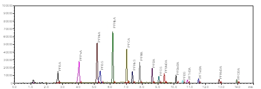 17种全氟化合物MRM色谱图