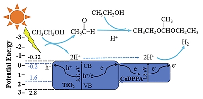 紫外-可见光照射下CoDPPA/TiO2光催化生成H2和1,1-二氧基乙烷的原理图