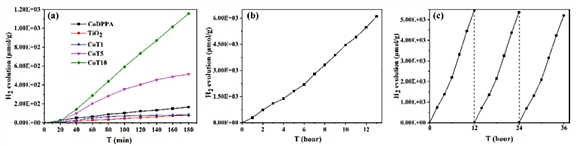 图3 (a)不同样品光催化析氢量随紫外-可见光照射时间的变化曲线图