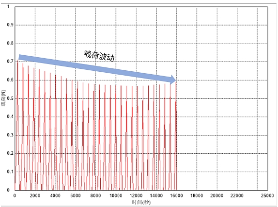 F127水凝胶循环压缩测试与曲线