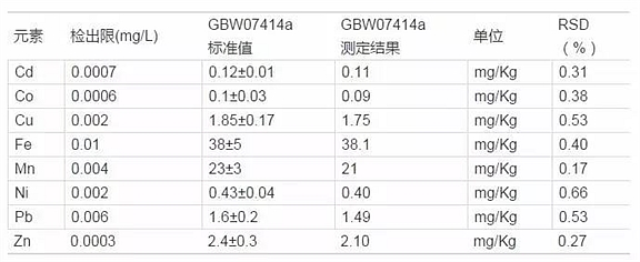 土壤GBW07414a样品有效态元素分析结果
