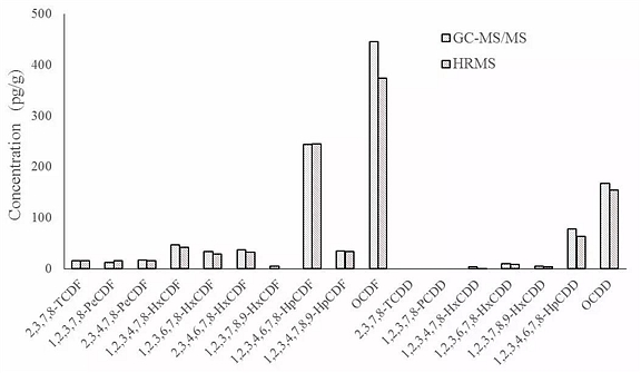 图8. 鱼油中PCDD/Fs同系物的GC-MS/MS和HRGC/HRMS检测结果对比图