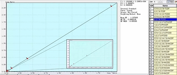 图5. 2,3,7,8-TCDD的7 点线性拟合校准曲线及平均响应因子