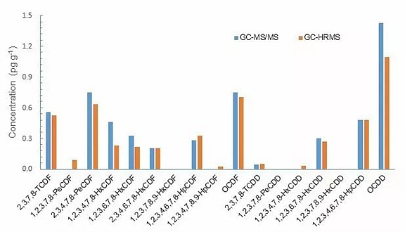 图7. 牛肉样品中PCDD/Fs同系物的GC-MS/MS和HRGC/HRMS检测结果对比图