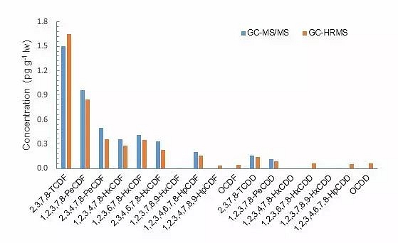 图6. 鸡肉样品中PCDD/Fs同系物的GC-MS/MS和HRGC/HRMS检测结果对比图