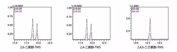  6种酚类标准溶液重复性测试结果（0.05μg/L，n=5）