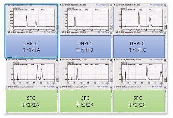 手性化合物奥美拉唑在UHPLC模式具有最佳分离结果