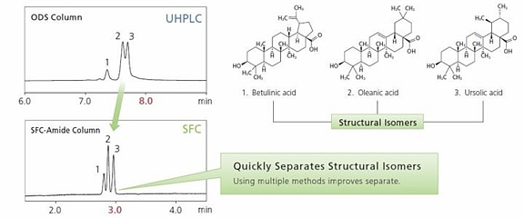 3种有机酸异构体SFC/UHPLC不同模式的保留行为