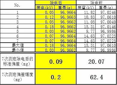 ※特氟龙样品(100g)带电和除电后的称量值比较