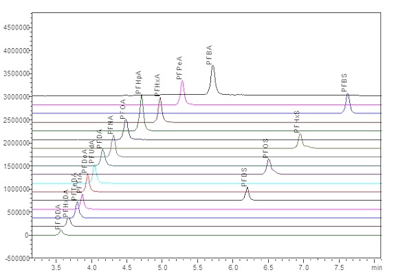 图2 SFC-MS/MS分离17种PFAA的色谱图