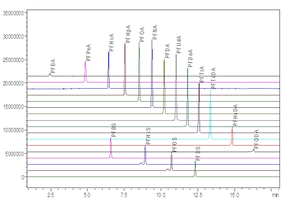 图1 RPLC-MS/MS分离17种PFAA的色谱图