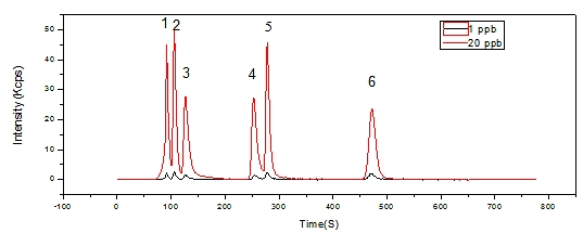 六种形态砷色谱图