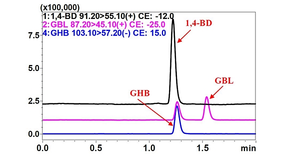 γ-羟基丁酸（GHB）及其前体γ-丁内酯( GBL) 和1，4-丁二醇( 1，4-BD)标准样品色谱图