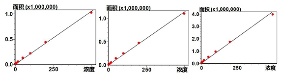 左：GHB, 1-500ng/mL; 中：GBL, 2-500ng/mL; 右：1,4-BD, 2-500ng/mL标准曲线