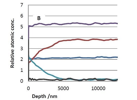 图3 A 5kV Ar+深度剖析各元素的浓度变化，B低浓度元素的含量放大图