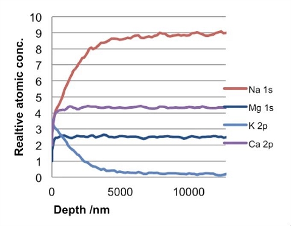 图4 20kV Ar 500+深度剖析各元素的浓度变化