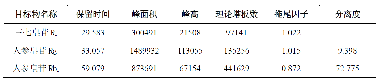 三七中人参皂苷和三七皂苷检测的HPLC方法丨岛津在线商城